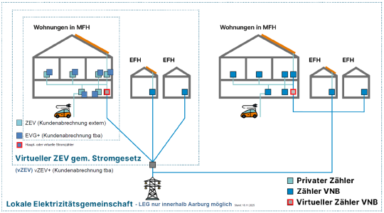 Energiegemeinschaften